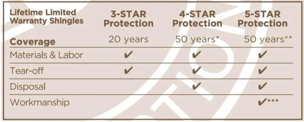 Lifetime Limited Warranty on Roof Shingles